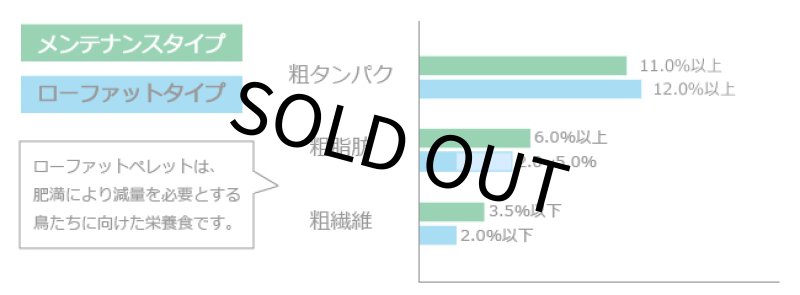画像2: CAP! 鳥の餌 賞味期限2027/4/3ラウディブッシュ ローファット ニブルズ 44oz(1.25kg) (2)